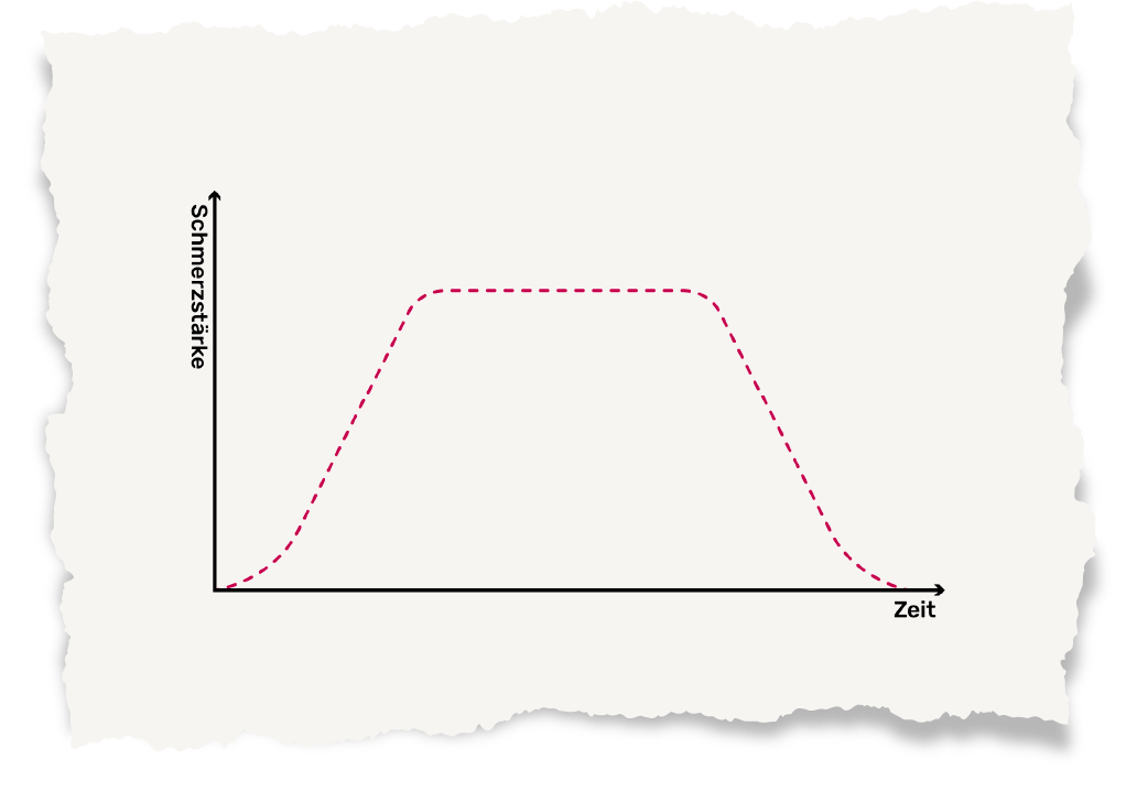 Migräneattacke ohne Medikamenteneinnahme